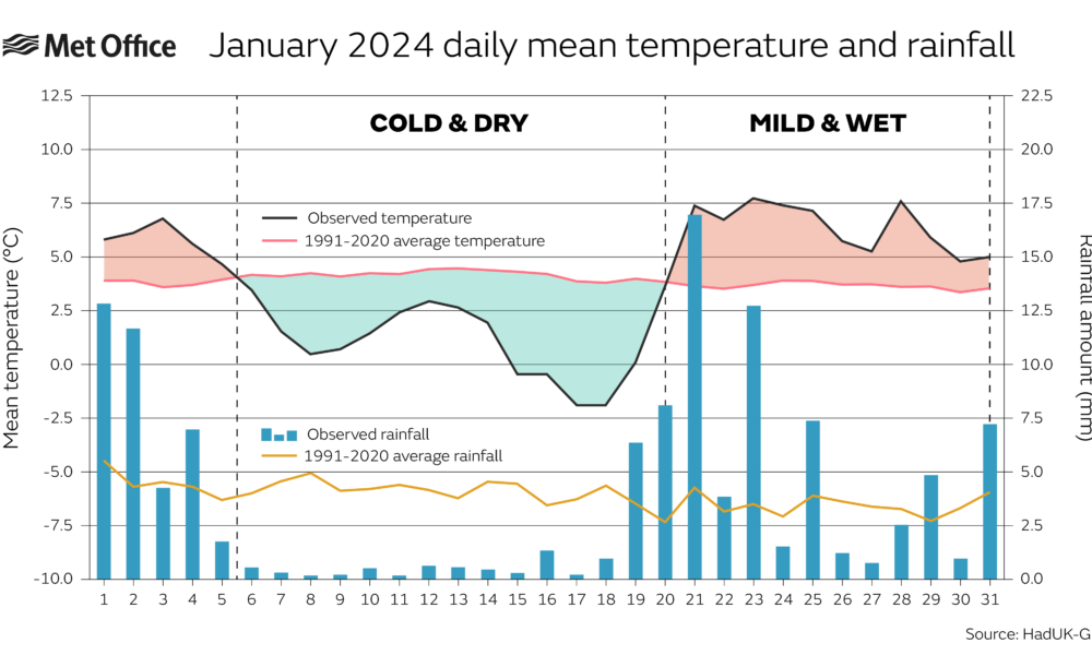 The graph show January 2024 mean temperature and rainfall compared to average. The graph shows a cold and dry spell in the middle of the month, with mild and wet weather either side.